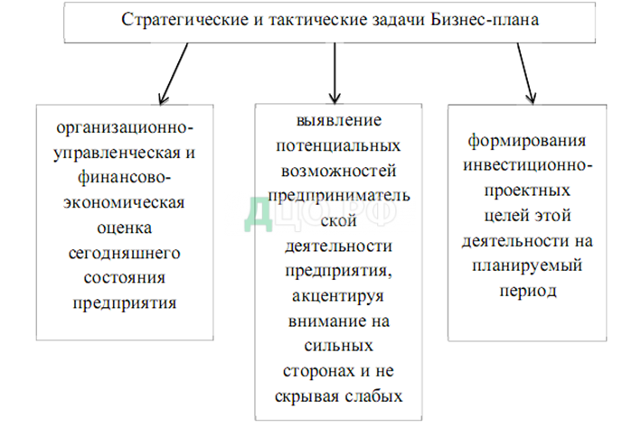 Курсовая Работа Бизнес План Магазина Строительных Материалов